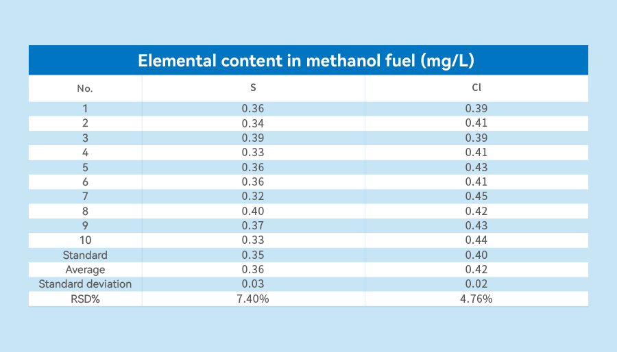TX3300Cl Methanol Fuel Inorganic Element Analyzer